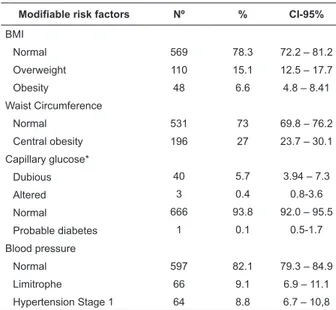 Table  2  –  Distribution  of  children  in  public  schools  according to modiiable risk factors for DM2 – Fortaleza,  CE, Brazil, 2008