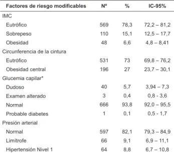 Tabla  3  -  Distribución  de  los  niños  de  escuelas  públicas,  según el número de factores de riesgo modiicables para  DM tipo 2