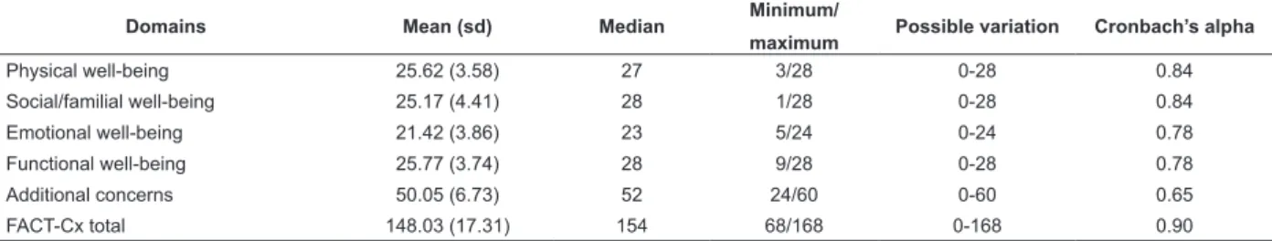 Table 1 presents Cronbach’s alpha coeficient values  and the scores obtained with the application of FACT-Cx.
