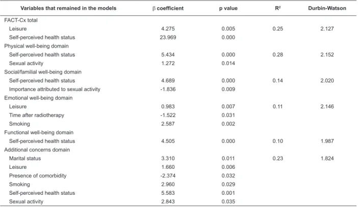 Table 2 - Multiple linear regression analysis of factors associated with the total score and with each domain score of  the FACT-Cx