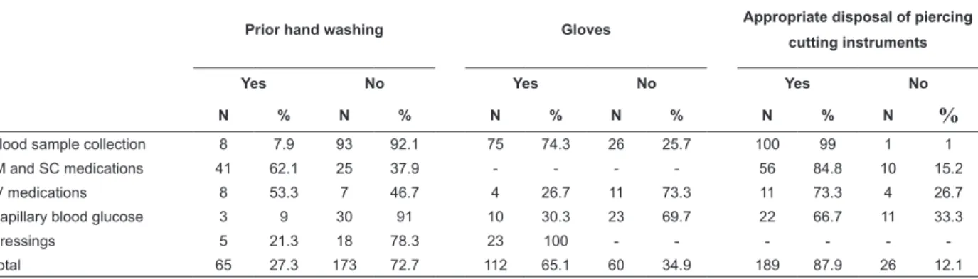 Table 1 – Adherence of the nursing teams in the studied FHP units to hand washing and glove use, and disposal of  piercing/cutting instruments during procedures involving biological exposure