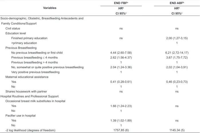 Table 2 - Factors Associated with FBF and BF cessation before 6 months (n=246)*