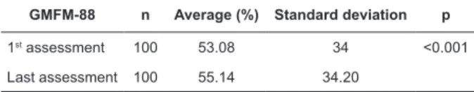 Table 1 shows a statistically signiicant improvement  (p&lt;0.001)  in  the  gross  motor  function  of  the  children  with cerebral palsy assessed by the GMFM-88, after ten  months  of  rehabilitation