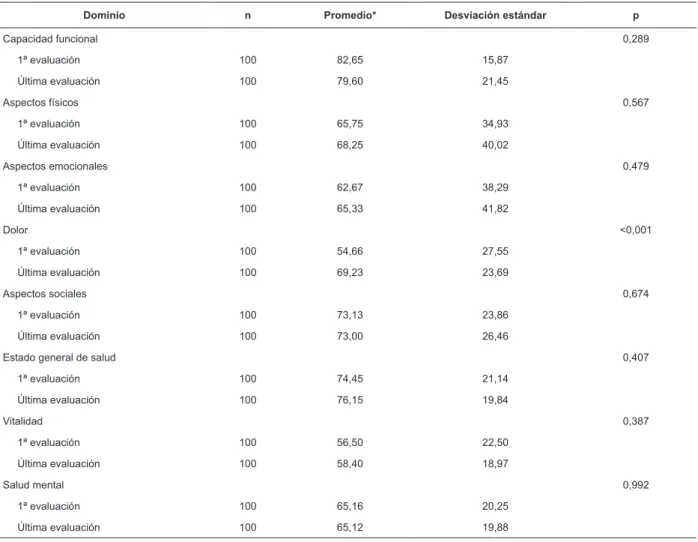 Tabla 2 - Puntuación en cada dominio del SF-36, comparando a la 1ª y última evaluación, después de diez meses de  rehabilitación