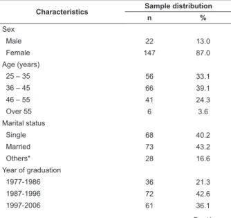 Table  1  –  Sociodemographic  and  professional  characteristics of the nurses. Campinas,2009 (n = 169)
