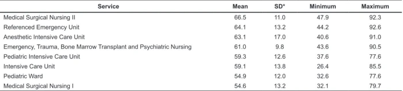 Table 3 – Mean and standard deviation of the perception of performance of attention of the nurse by the nursing  services