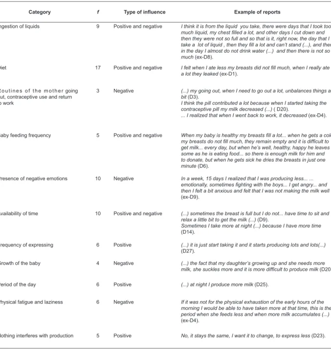 Table 1 - Positive and/or negative inluences related to the frequency of expressing and milk production, according  to reports from participants
