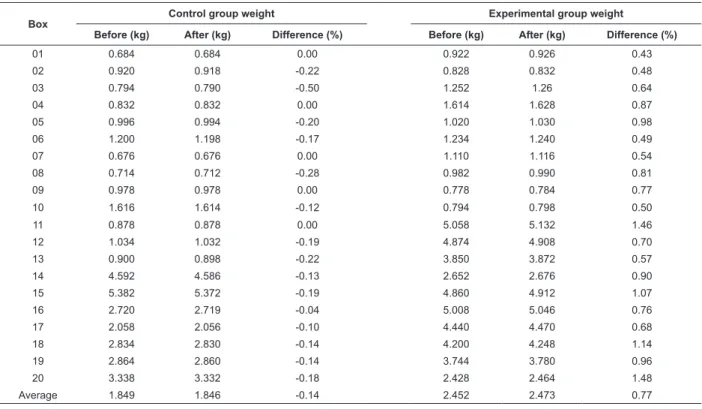 Table 1 presents the comparison of weights before  and after steam sterilization of the boxes of the negative  control  and  experimental  groups  with  the  respective  values of difference (before and after)