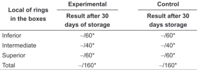 Table  2  presents  the  microbiological  results  of  cultures  of  the  test  material  of  the  experimental  and  control groups after 30 days of storage.
