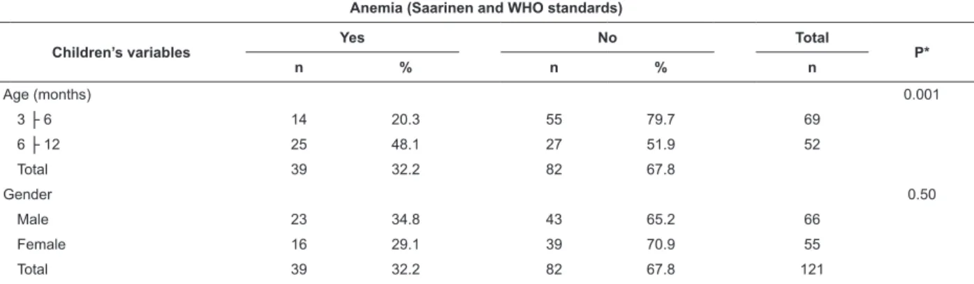 Table 3 – Distribution of children’s variables (age, weight at birth, gestational age, iron supplement) associated with  anemia (Saarinen’s and WHO standards) for children aged three to 12 months (incomplete), cared for in the childcare  service of the BHU