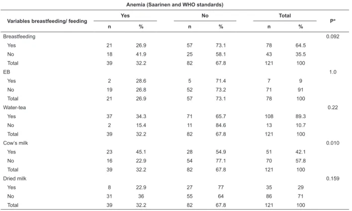Table 4 – Distribution of variables breastfeeding/liquid feeding associated with anemia (Saarinen and WHO standards)  in children aged three to 12 months (incomplete), cared for in the childcare service in the BHU Vila Virginia, in the  afternoon, from Sep