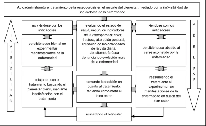 Figura 1 - Categoría central: Autoadministrando el tratamiento de la osteoporosis para rescatar el bienestar, mediado  por la (in)visibilidad de indicadores de la enfermedad.