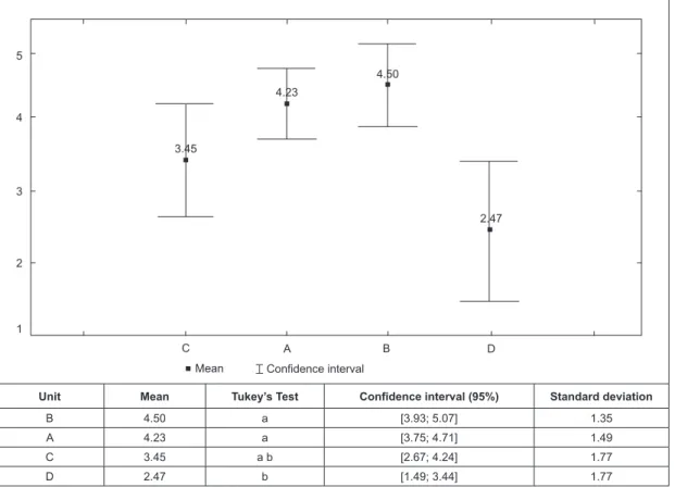 Figure 1 - Mean, conidence interval, standard deviation, and Tukey’s test of the indicator: informing the community  about TB by health professionals from the perception of patients, Ribeirão Preto, 2007