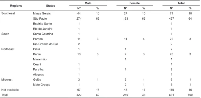 Table 1 – Readmissions of patients in the Hospital Santa Tereza de Ribeirão Preto from January 1 st  2006 to December  31 st  2007, according to region, place of birth and gender.
