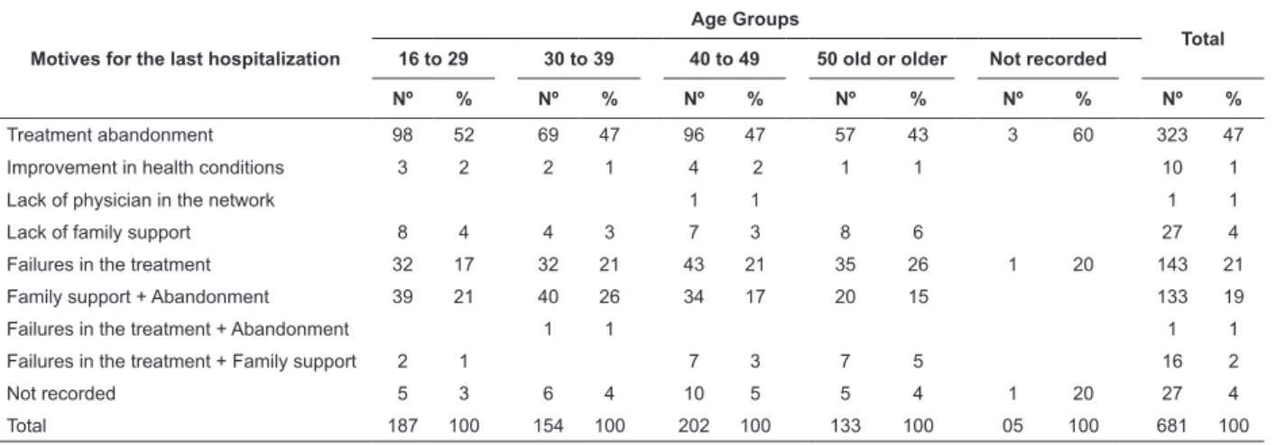 Table 3 –Motives of readmissions between 2006 and 2007 in the Hospital Santa Tereza de Ribeirão Preto according  to age groups