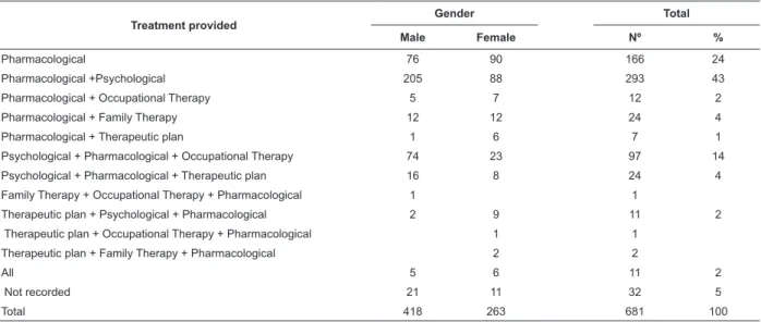 Table 5 – Distribution of readmissions in the Hospital Santa Tereza de Ribeirão Preto according to patients’ gender  and type of treatment provided during hospitalization