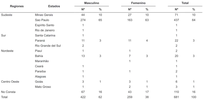Tabla 1 - Reinternaciones de pacientes en el Hospital Santa Tereza de Ribeirao Preto, de 01/01/06 a 31/12/07, según  la región, estado de nacimiento y sexo