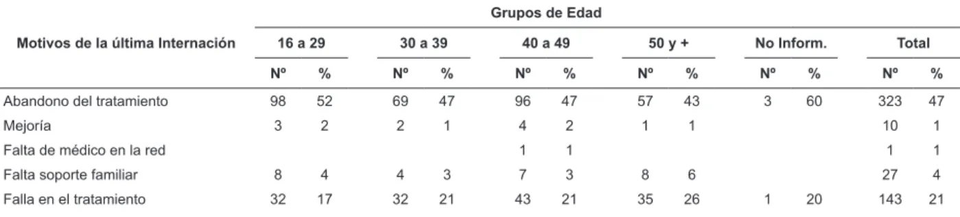 Tabla 3 – Distribución de los motivos de las reinternaciones realizadas entre 2006 y 2007, en el Hospital Santa Tereza  de Ribeirao Preto, en los diferentes intervalos de edad