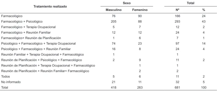 Tabla 5 - Distribución de las reinternaciones, en el Hospital Santa Tereza de Ribeirao Preto, de acuerdo con el sexo  del paciente y el tipo de tratamiento realizado, durante la internación