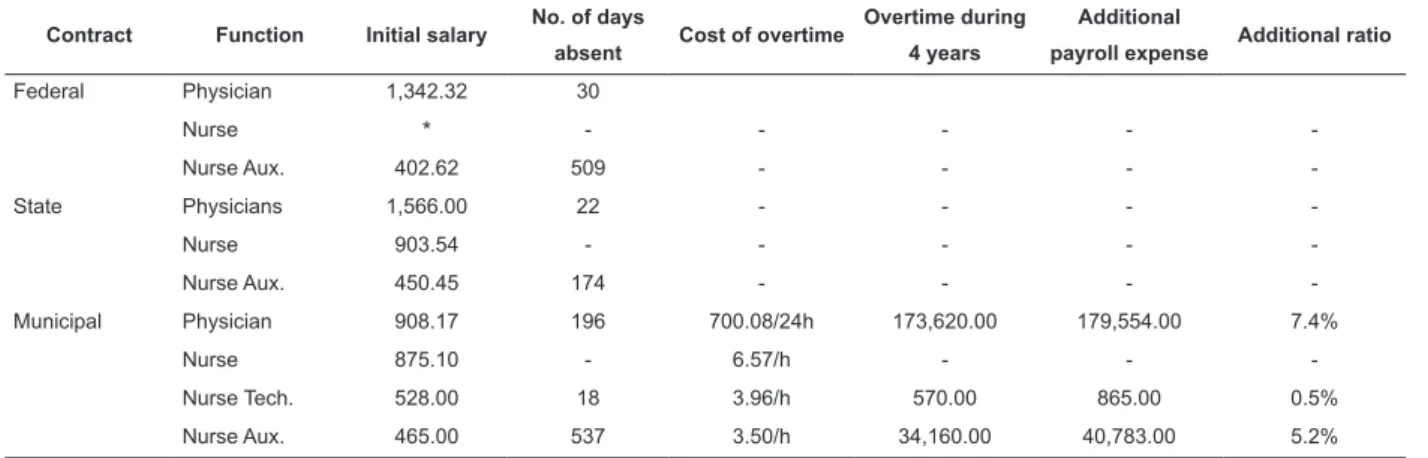 Table 1 – Health Ofice’s additional payroll expense in R$ to cover unprogrammed absence between 2004 and 2007