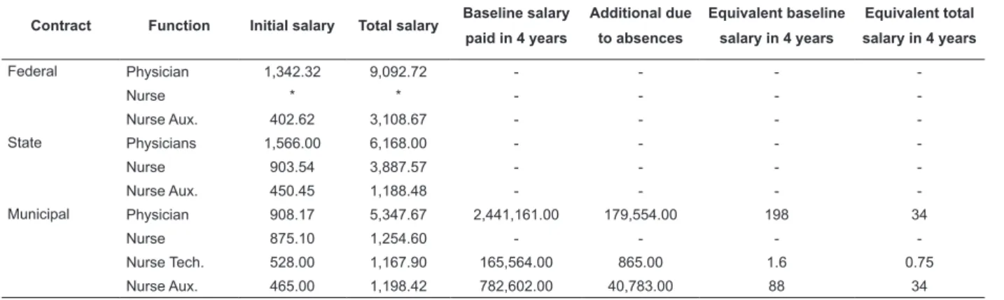 Table 2 – Salaries paid to cover absenteeism due to disease between 2004 and 2007