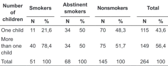 Table  2  -  Association  between  the  time  at  which  the  pregnant  woman  stopped  and  the  partner  smoking  or  not smoking