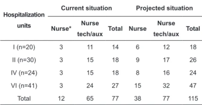 Table  3  –  Comparison  between  current  and  projected  nursing  staff  according  to  hospitalization  unit  under  study and professional category