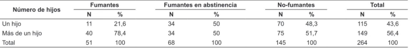 Tabla 1 – Asociación entre el número de hijos y los diferentes grupos de gestantes fumantes, fumantes en abstinencia  y no-fumantes