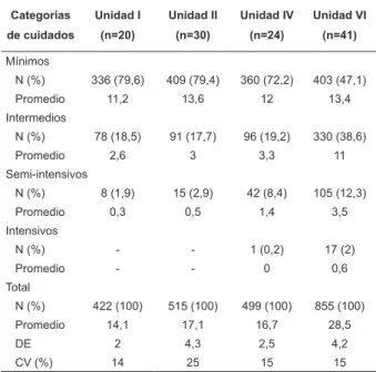 Tabla  1  -  Distribuciones  numéricas,  porcentajes  y  promedios  de  pacientes  internados  en  las  unidades  de  clínica médico-quirúrgica, según categorías de cuidados  de enfermería, en el período de mayo a junio