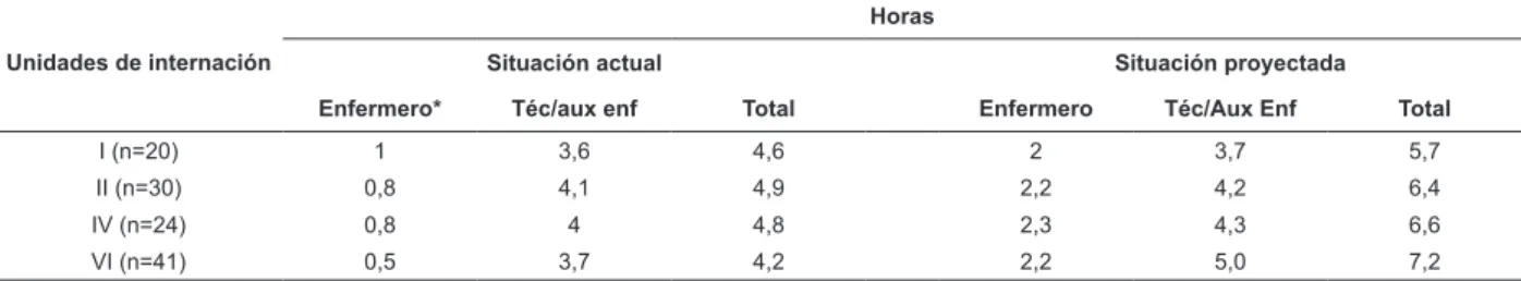 Tabla 4 - Comparativo entre el número de horas de asistencia prestadas considerando el cuadro actual y el cuadro  proyectado, según unidad de internación y categoría profesional