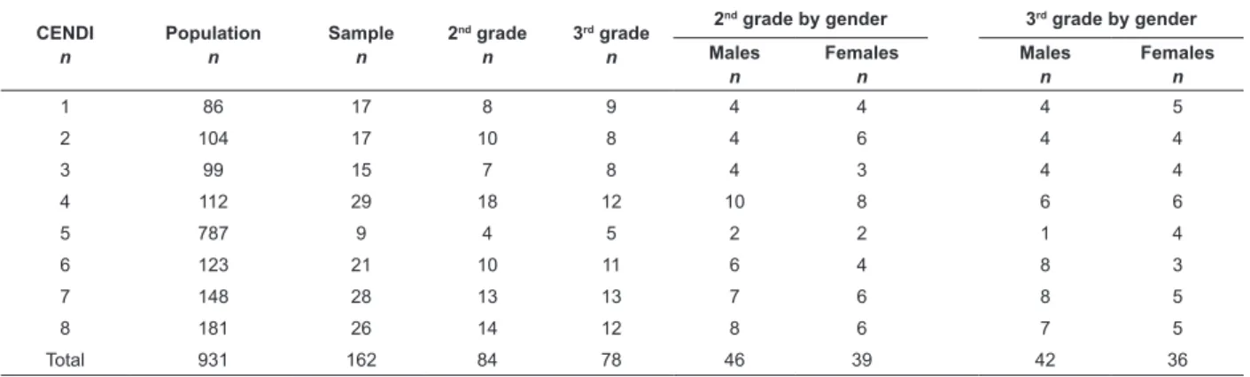 Table 1 - Sample distribution by school, grade and gender