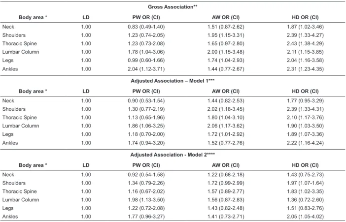 Table  1  –  Gross  and  adjusted  associations  between  quadrants  of  the  Demand-Control  model  and  musculoskeletal  disorders, according to affected body regions, HUSM