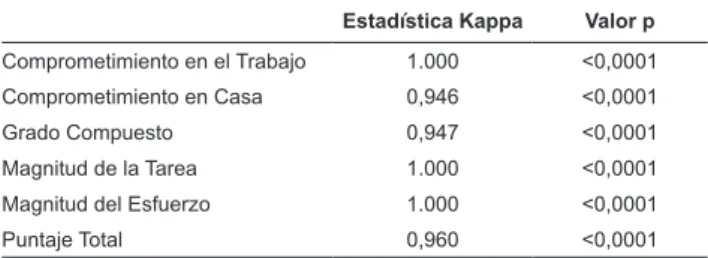 Tabla  1  -  Estadística  Kappa  para  evaluar  la  concordancia  inter-observador en aplicar la versión brasileña del MDI