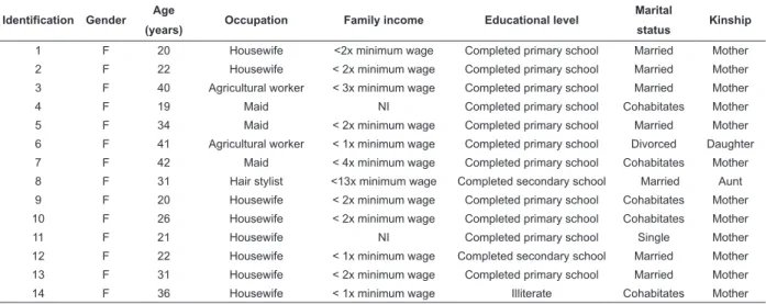 Table  1  presents  the  general  characteristics  of  burn  patients’  family  members,  formally  interviewed  in  this  study:  gender,  age,  educational  level,  marital  status and kinship.