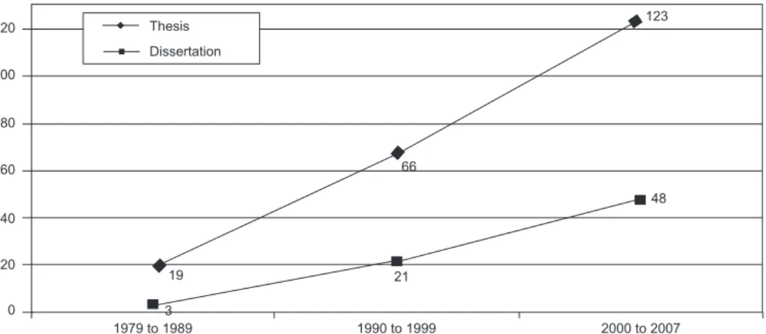 Figure 1 – Distribution of abstracts published in the CEPEn catalogs from 1979 to 2007 according to year of publication