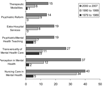 Figure 2 – Distribution of abstracts published in the CEPEn catalogs from 1979 to 2007 according to graduate nursing  programs