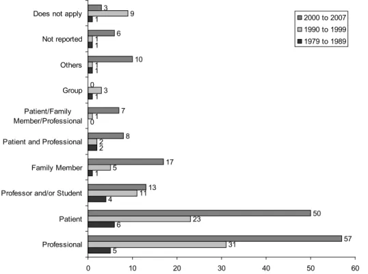 Figure  4  –  Distribution  of  abstracts  published  in  the  CEPEn  catalogs  from  1979-2007  according  to  the  subjects  included in the studies