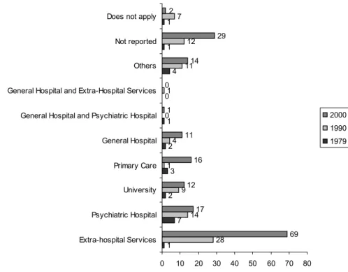 Figure 5 – Distribution of abstracts published in the CEPEn catalogs from 1979-2007 according to the setting where  the studies were carried out