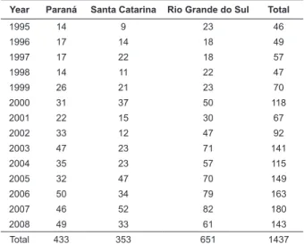 Table 1 – Temporal distribution (1995-2008) of scientiic  paper production by Nursing Education Research Groups  in the South of Brazil