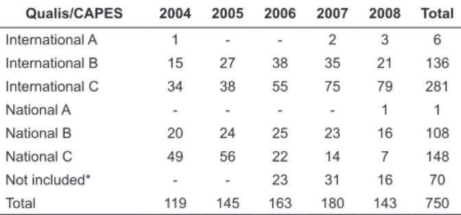 Table 2 – Distribution of scientiic paper production by  Nursing  Education  Research  Groups  in  the  South  of  Brazil,  2004-2008,  according  to  Qualis/CAPES  for  the  Nursing area