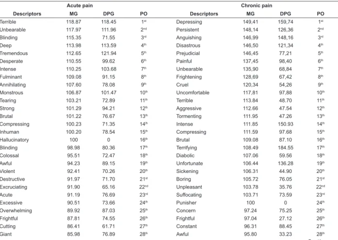 Table 1 – Geometric Average (GA) and geometric standard deviation (GSD) and positions order (PO) of the estimation  of  magnitude  attributed  to  the  40  descriptors  that  most  characterize  acute  pain  and  the  40  descriptors  the  most  characteri