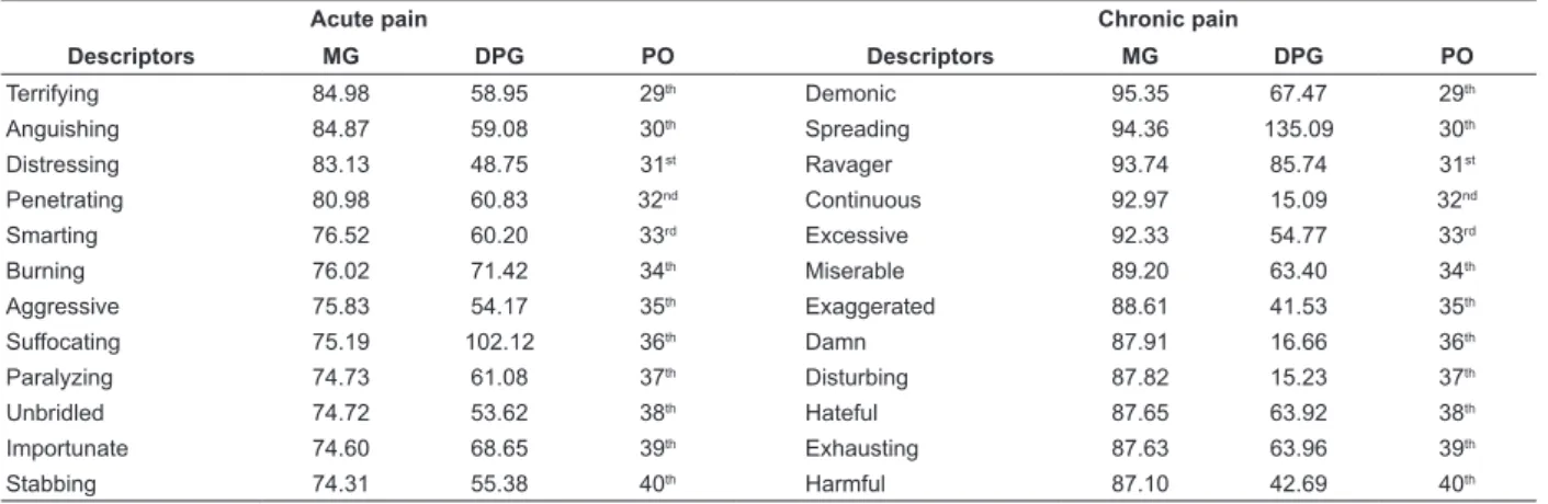 Figure 1 – Logarithms of geometric averages of estimates  of magnitudes and the logarithms of geometric averages  of pairing of length of lines attributed to descriptors of  acute pain