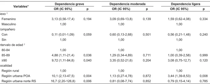 Tabla 3 – Análisis de regresión logística multinomial, en las tres distintas regiones, ajustada por las variables asociadas  con la AVD de ancianos con 80 años o más