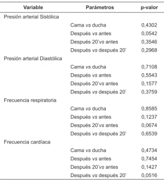 Figura 2 - Ansiedad de los pacientes, según hipertensión,  en los baños en la cama. Sao Paulo, 2007