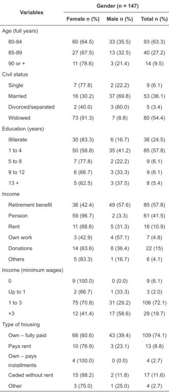 Table  1  –  Frequency  distribution  of  demographic  and  socioeconomic  variables  according  to  gender  of  elder  elderly in Ribeirão Preto, 2008