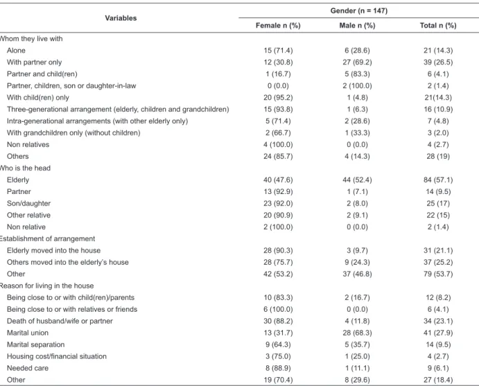 Table  2  –  Frequency  distribution  of  variables  characterizing  household  arrangement,  according  to  gender  of  elder  elderly