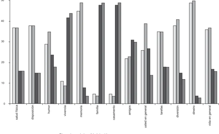 Figura 2 – Distribución de las percepciones positivas y negativas de cada dimensión de la CV del anciano, según la  percepción de los mismos y de sus cuidadores familiares
