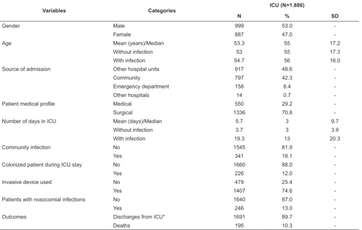 Table 1 – Distribution of the sample according to the study variables, (Aug. 2005 – Jan