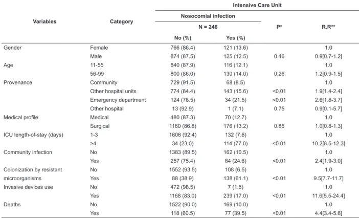 Table 2 – Comparison of the patients with and without nosocomial infection, (Aug. 2005 – Jan