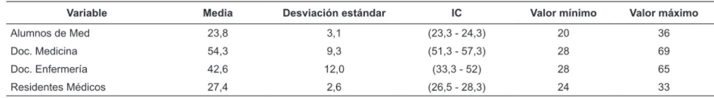 Tabla 1 - Distribución de edad en los grupos de estudio en la Universidad Mayor de San Andrés (N=258)